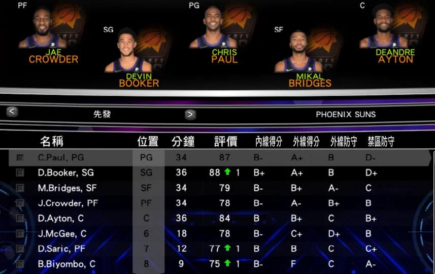 nba2k14内线哪些好用(NBA2K14之菲尼克斯太阳(王朝))