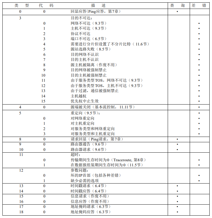 ICMP——Internet 控制报文协议
