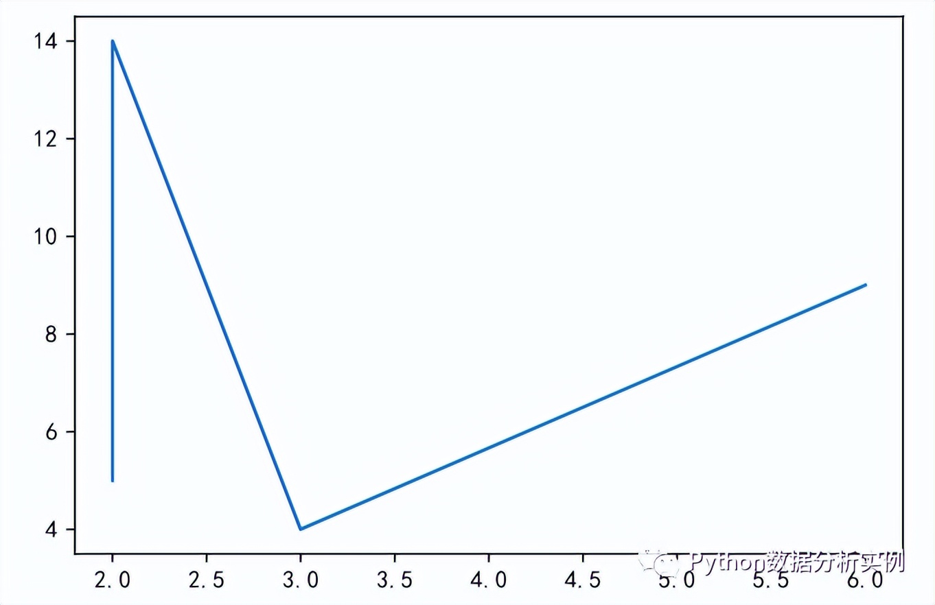 Python Matplotlib绘制常用图表用法一览