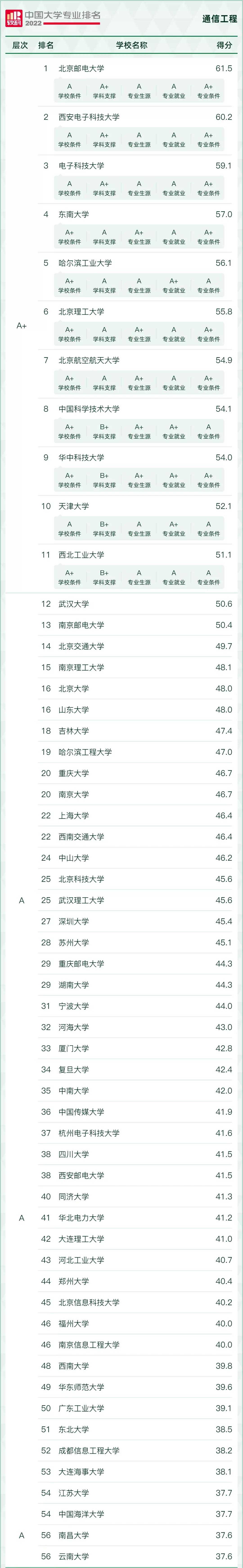 “风口”专业，好就业！2022年电子信息类17个专业最好的大学推荐