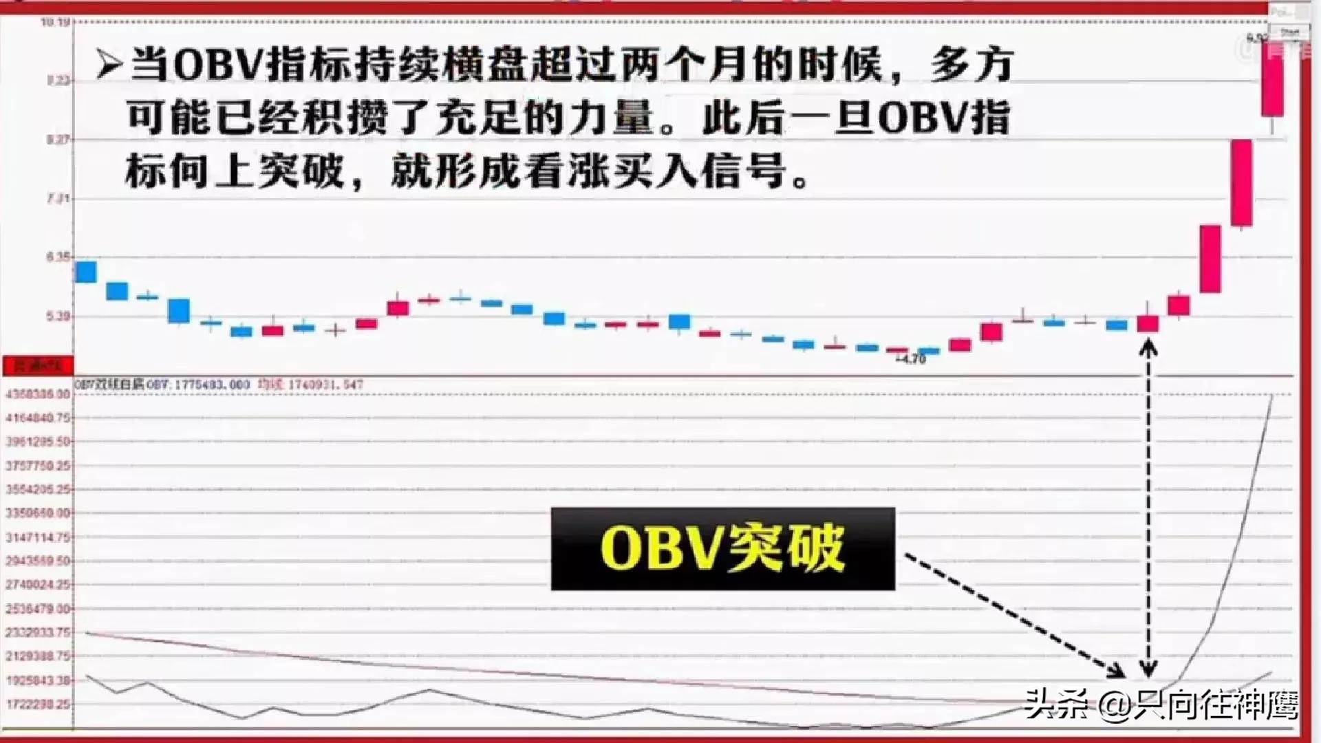 今日學習之---OBV指標