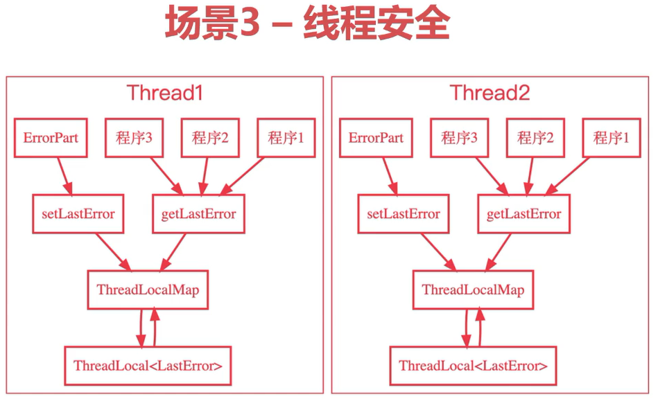 全面解析ThreadLocal