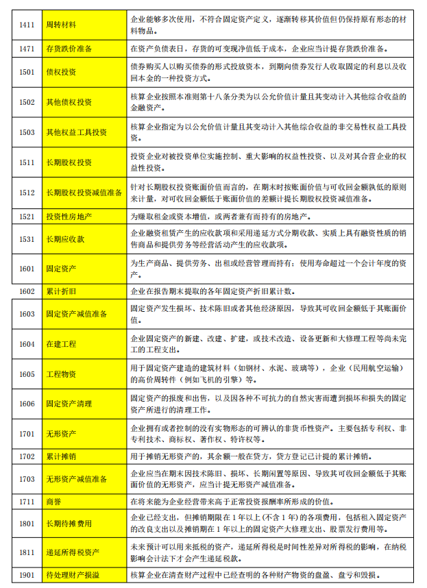 会计科目记不住？2022年会计科目明细表（334个）附会计科目注释