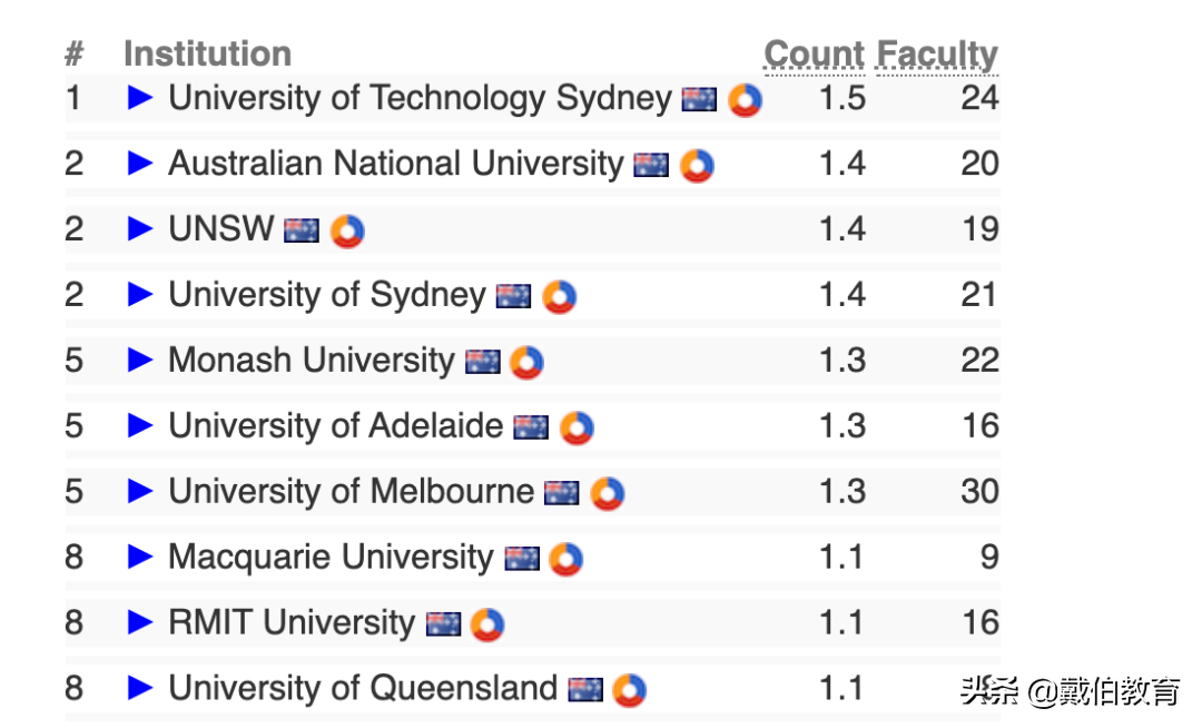 吊打US News！权威《CS Rankings》公布2022年计算机科学专业排名
