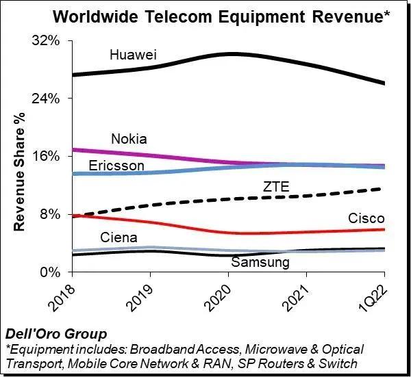 2022Q1全球通信设备市场份额：华为仍居第一，中兴份额有提升