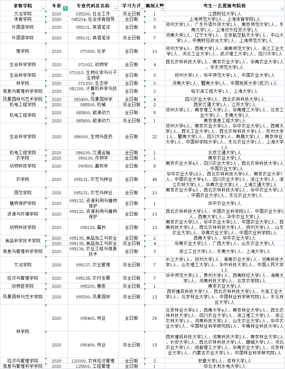 河南农业大学近三年有哪些专业有调剂名额？都在这儿啦