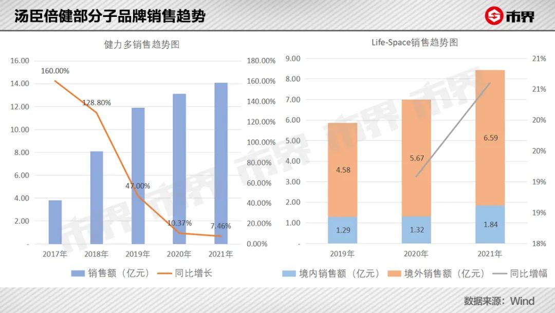 汤臣倍健造富神话褪色