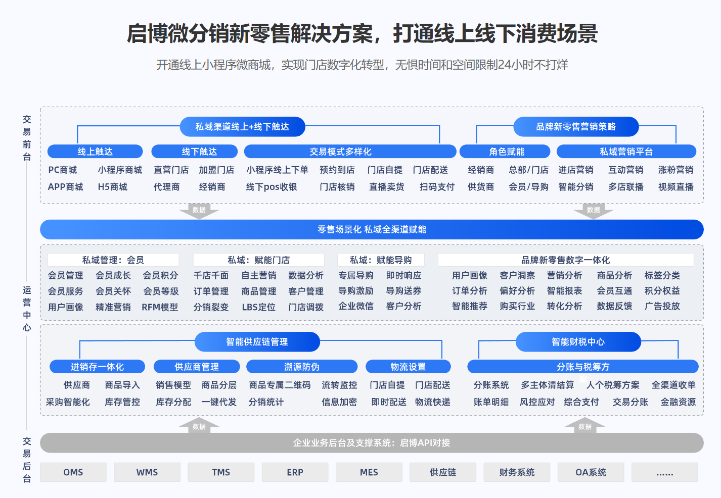 启博微分销帮助企业打通线上线下经营场景，实现数字化转型