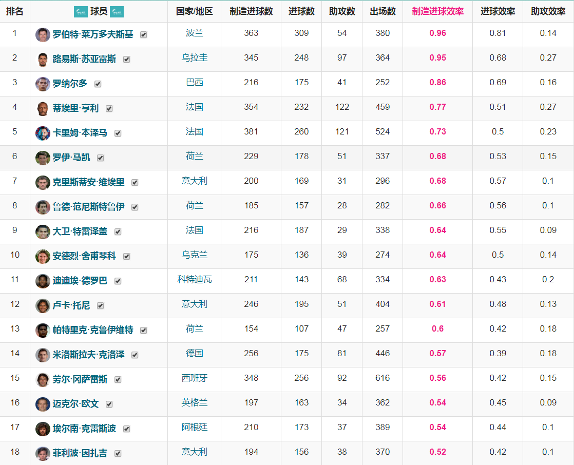 舍甫琴科适合阿森纳的氛围(本泽马“老来俏”，他放到70后前锋里是什么水平？)