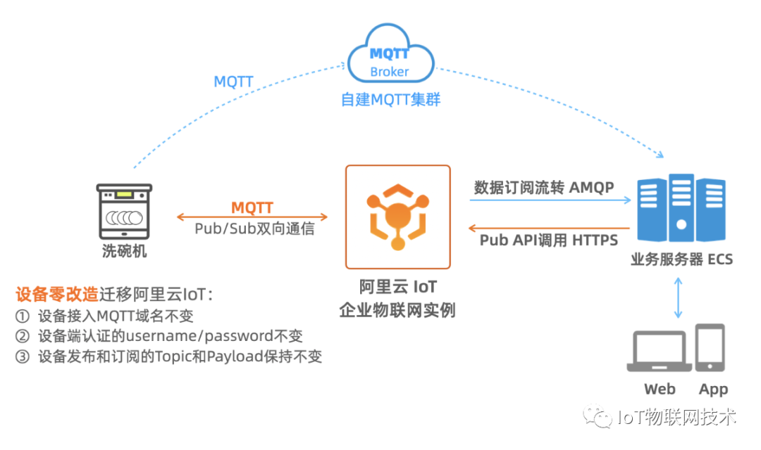 存量设备 0 改造，平滑迁移阿里云 IoT 物联网平台最佳实践