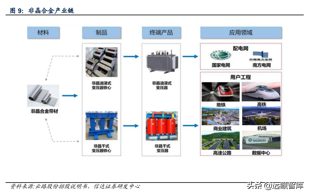 软磁材料，7大重点上市公司梳理：新能源加速扩大软磁市场规模