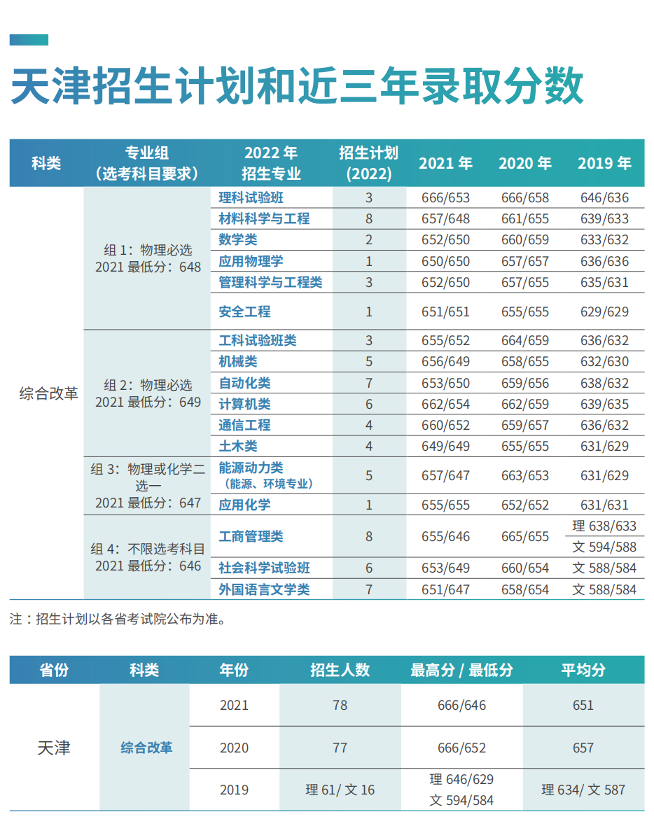 刚刚，北京市2022年高考分数线出炉！多少分可以上北京科技大学？