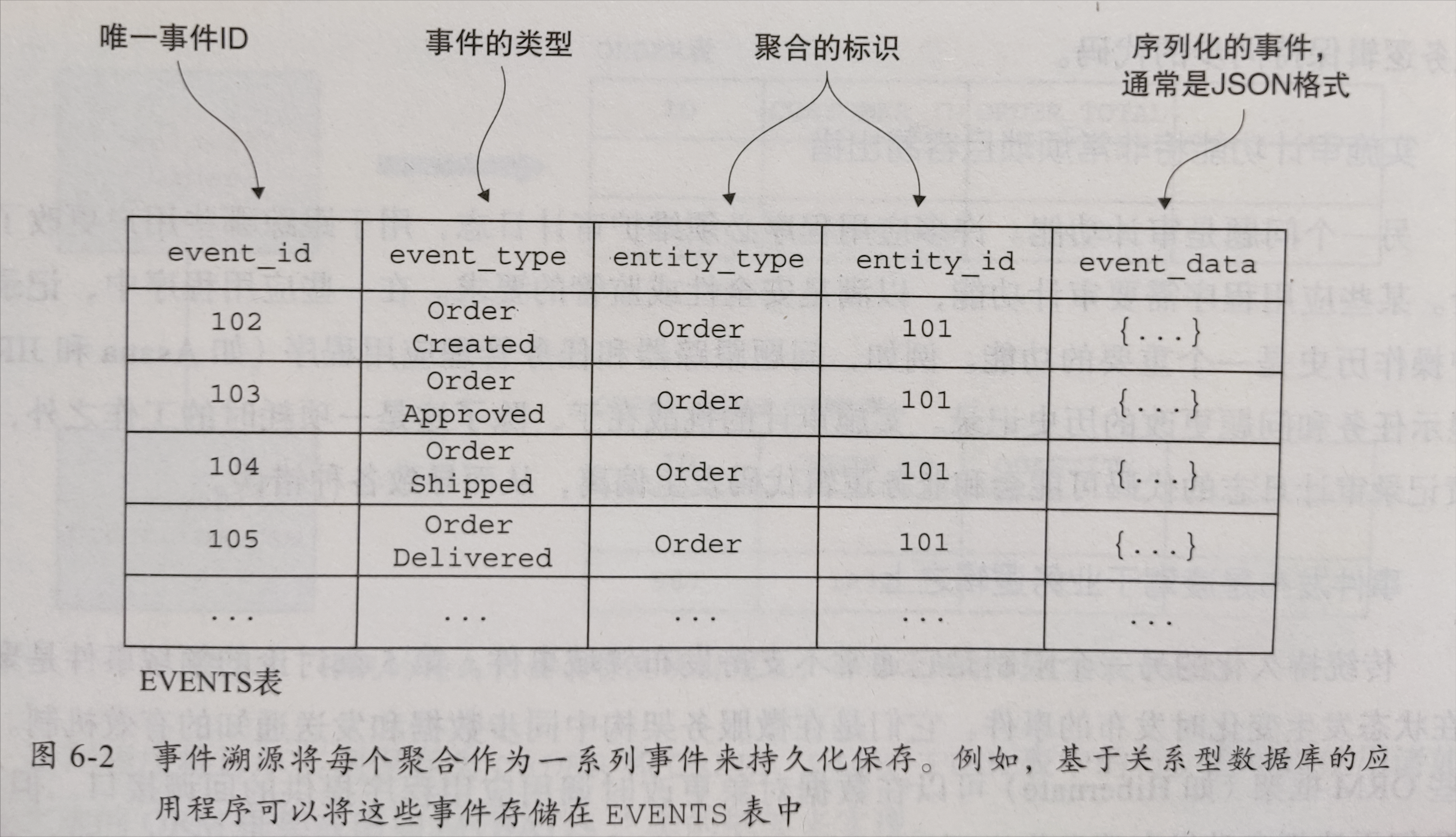 《微服务架构设计模式》读书笔记（六）：用事件溯源开发业务逻辑