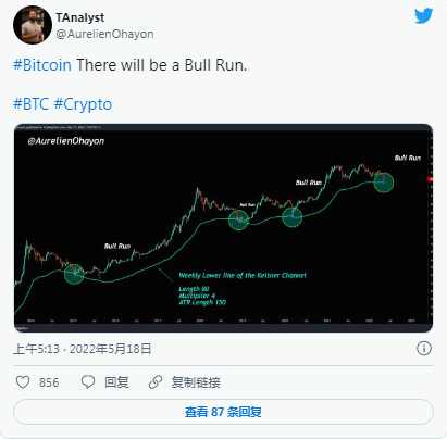 这是比特币牛市可能点燃的时候，但它会在 2022 年发生吗？￼