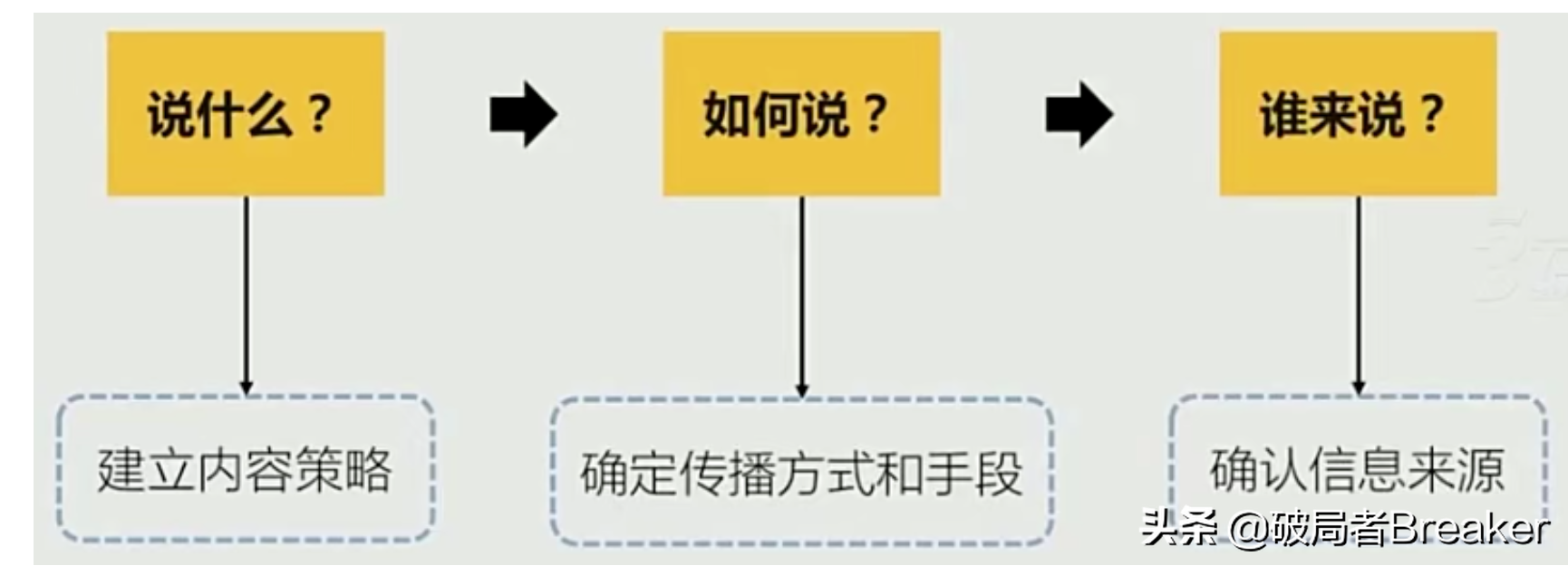 学会3个方法打造品牌传播策略