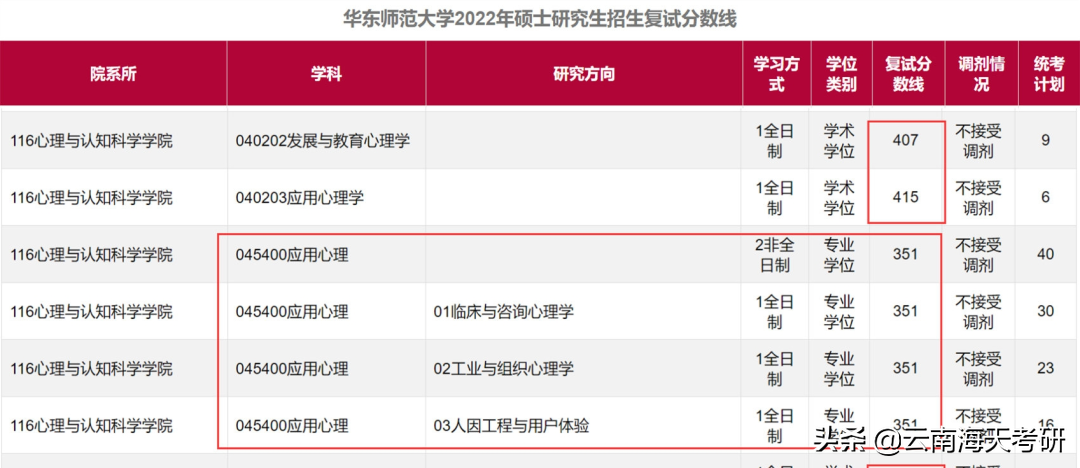23考研预计人数520万？这些“卷王”专业要注意