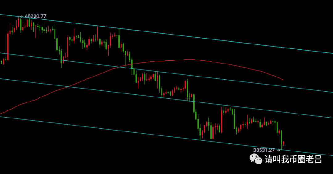 币圈老吕：比特币价格极弱剑指36188美元，以太坊2995下仍看极弱