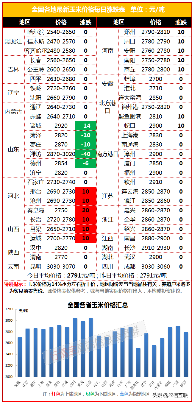 疫情“憋涨”能持续多久？山东已率先调头，3月玉米还能涨吗？