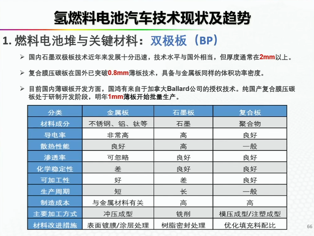 资料分享——氢能燃料电池汽车发展的机遇与挑战