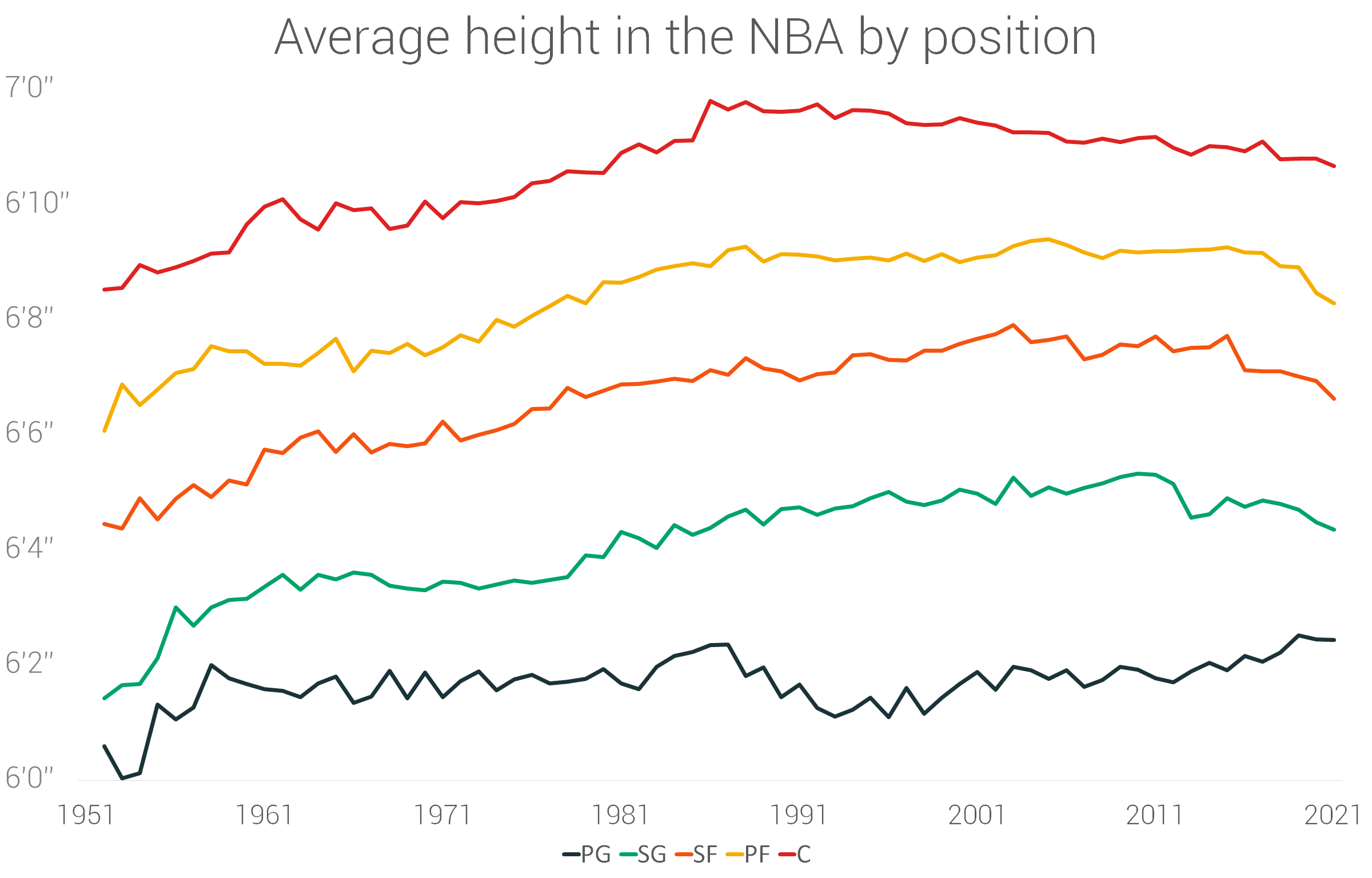 为什么nba球员身高会变(让数据说话——NBA球员70年的身高演变)