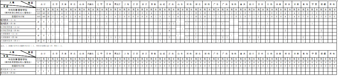 2022中国刑事警察学院招生1800人，总体保持稳定，川渝贵计划详解