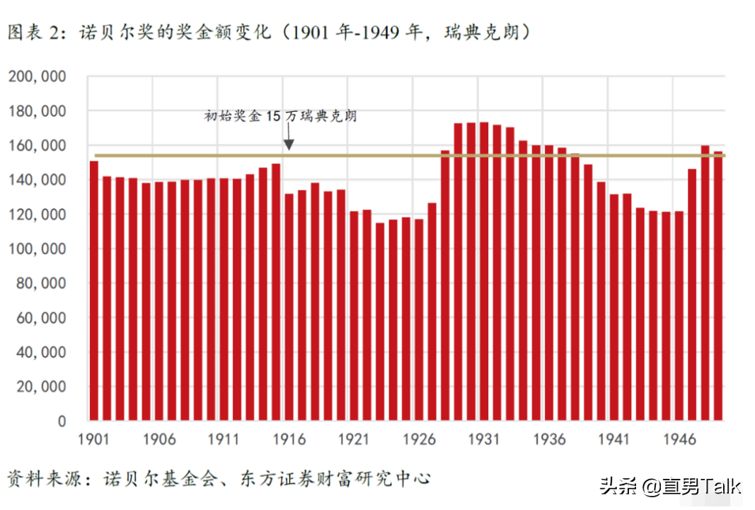 为什么诺贝尔奖金120年还没发完，奖金从哪里来？到底有多少钱？