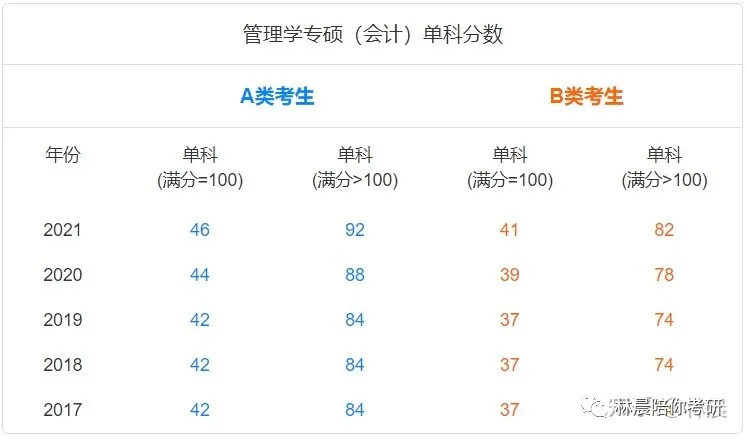 在职考研，管理类联考内容 报名条件有哪些限制？林晨陪你考研