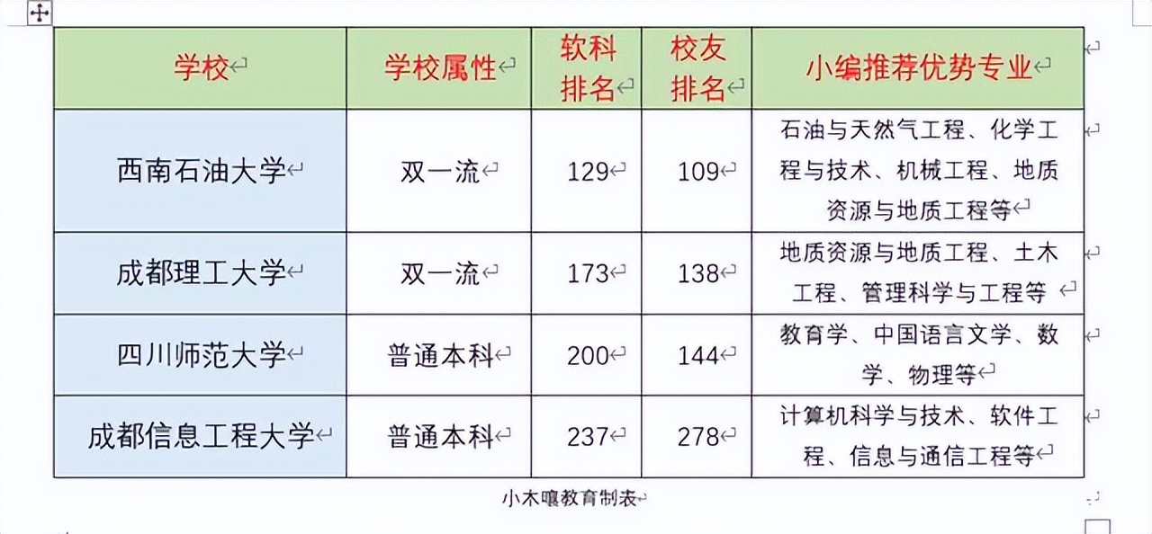考研择校，成都的这几所顶级双非大学，实力不俗，不难考