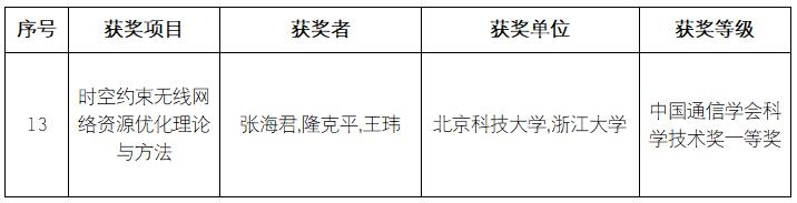 2021年度科技奖获奖成果推介 | 《时空约束无线网络资源优化理论与方法》荣获一等奖