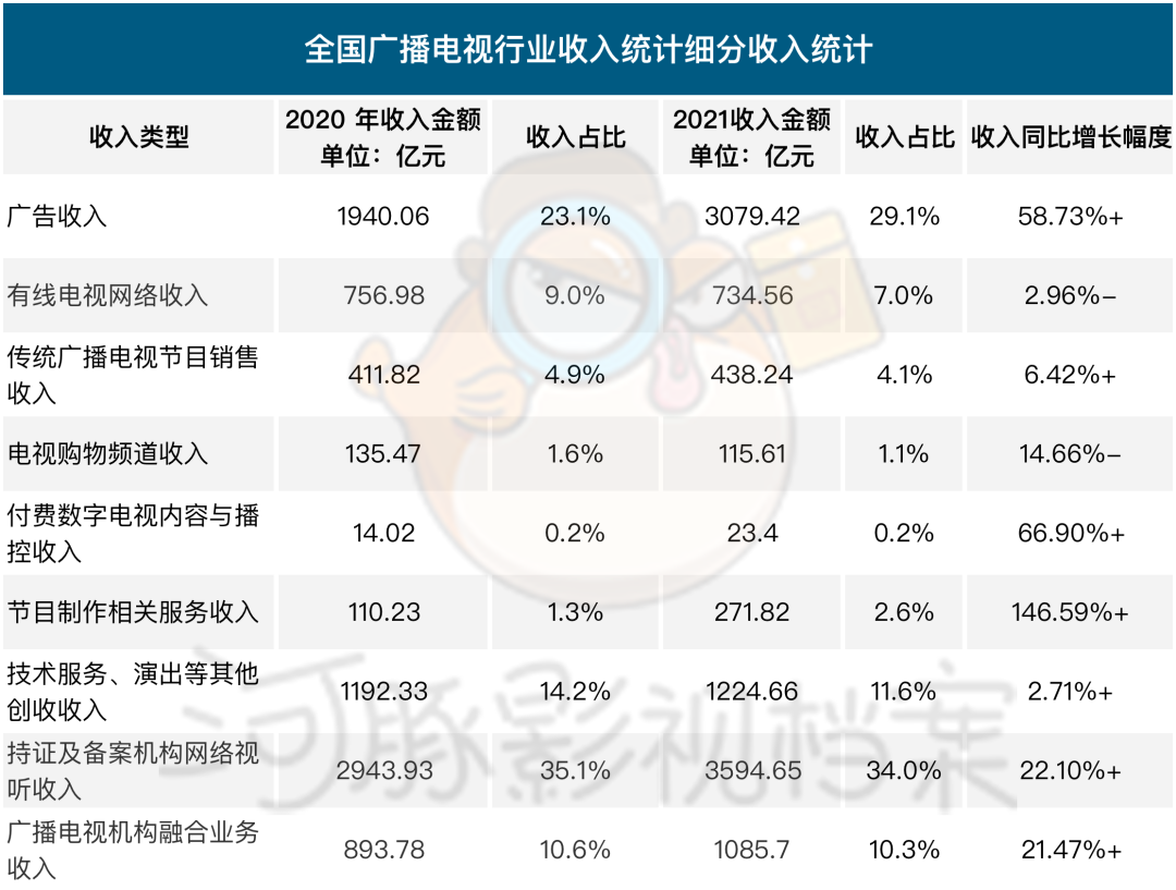 《2021广电统计公报》解读：总收入破万亿，数字电视同比增长67%