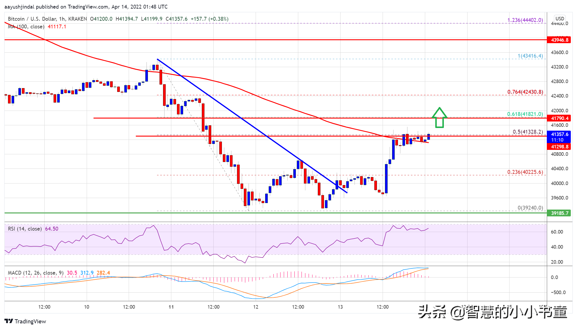 为什么比特币价格可能会强劲反弹至 41.5 万美元以上