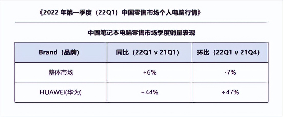 Q1季度逆势增长的华为笔电，正引领PC进入“智慧办公”时代