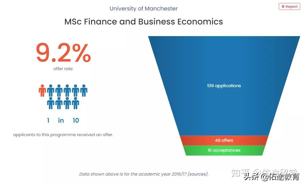 G5卷不动了，看看“准G5（王曼爱华）”，录取分析来一波~快来GET