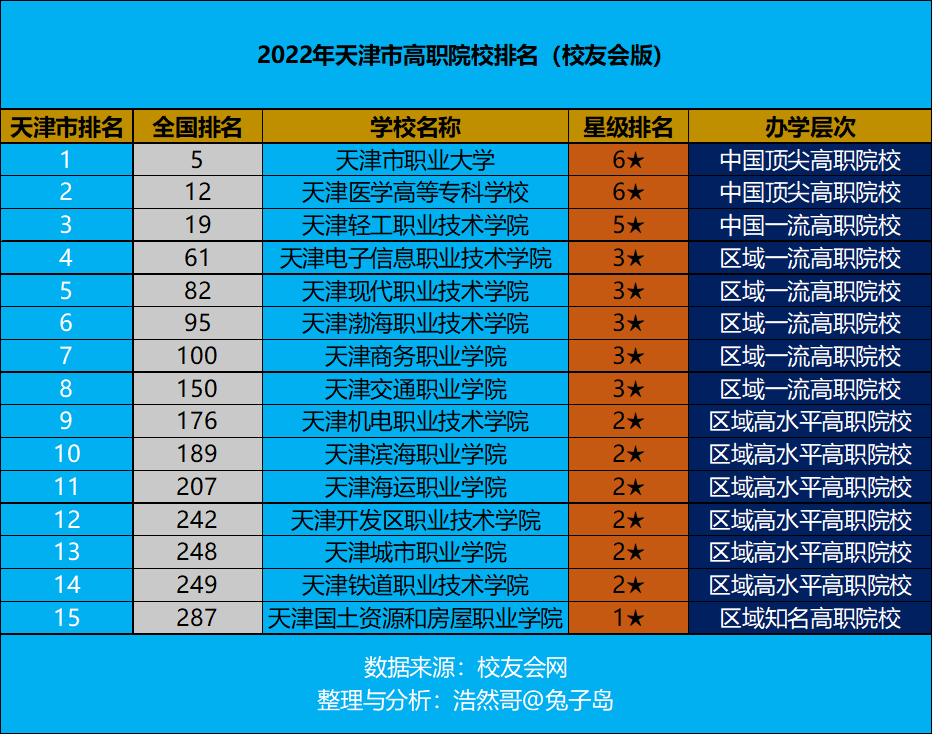 2022年天津市高职院校最新排名揭晓