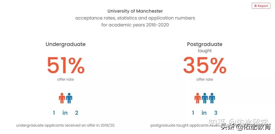 G5卷不动了，看看“准G5（王曼爱华）”，录取分析来一波~快来GET