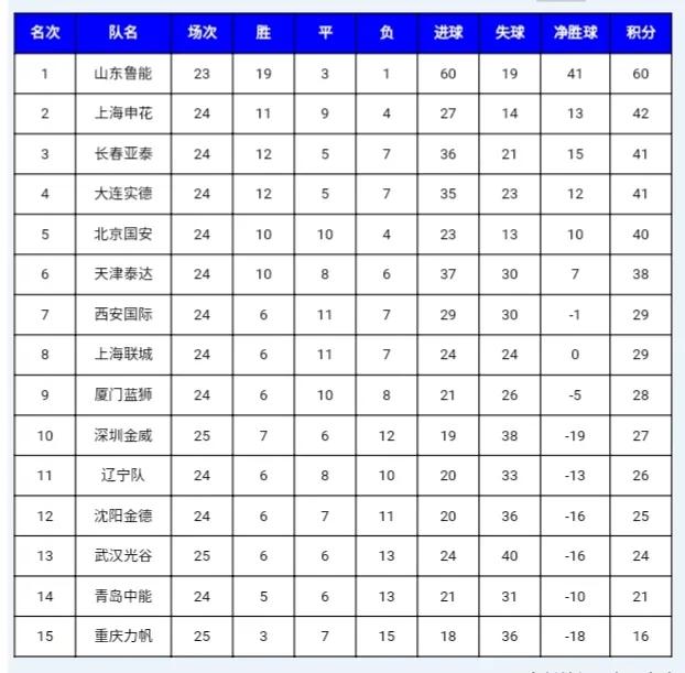 鲁能13轮中超什么时候出场(重温赛事-鲁能13连胜终结，申花榜眼，2006年中超联赛（第26轮）)