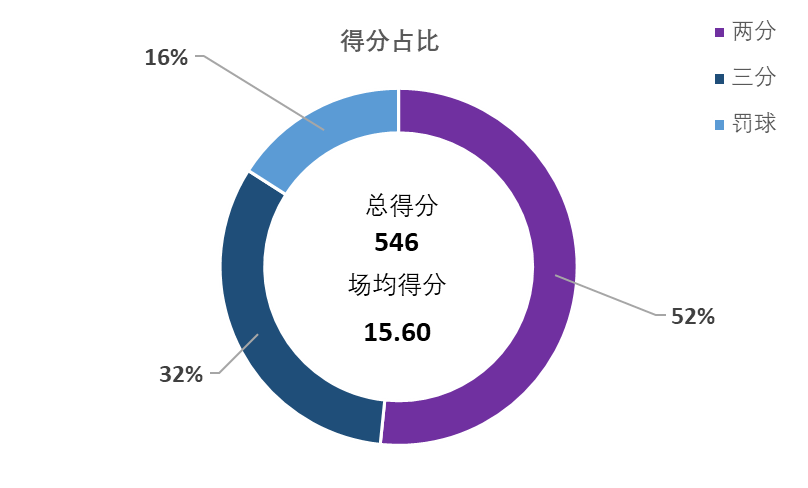 cba队员都是哪里人(盘点CBA本赛季在山东省外效力的山东籍球员的数据表现)