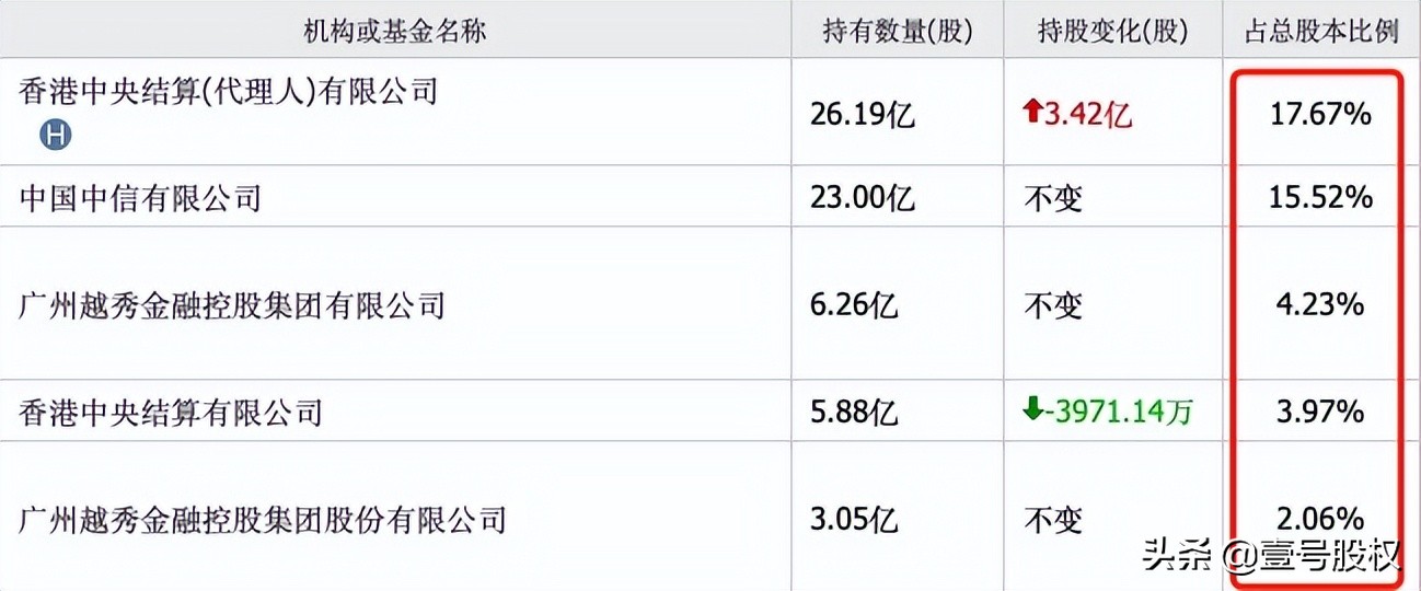 中信证券大股东发生变更，金融控股公司时代来临