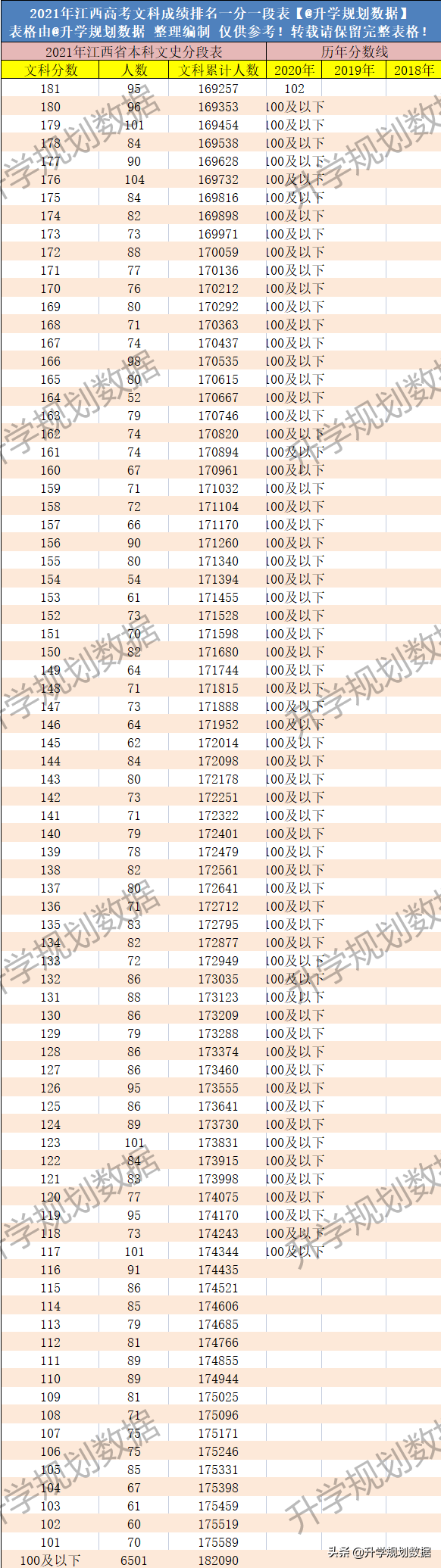 2021江西高考成绩排名一分一段及往年同位分