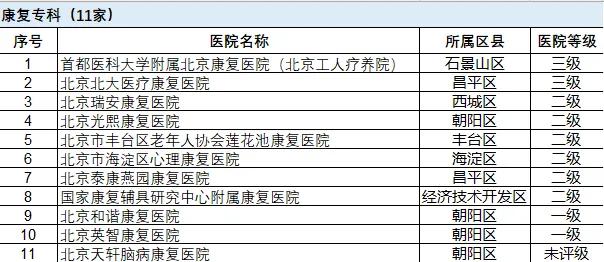 北京市這些專科醫院，可以不用選，直接持卡就醫