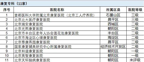 北京市这些专科医院，可以不用选，直接持卡就医