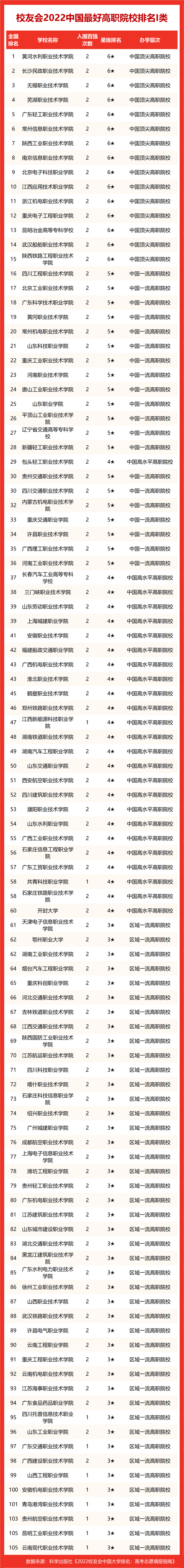 校友会2022中国最好大学排名，北清雄居冠亚军，复旦12次夺得季军