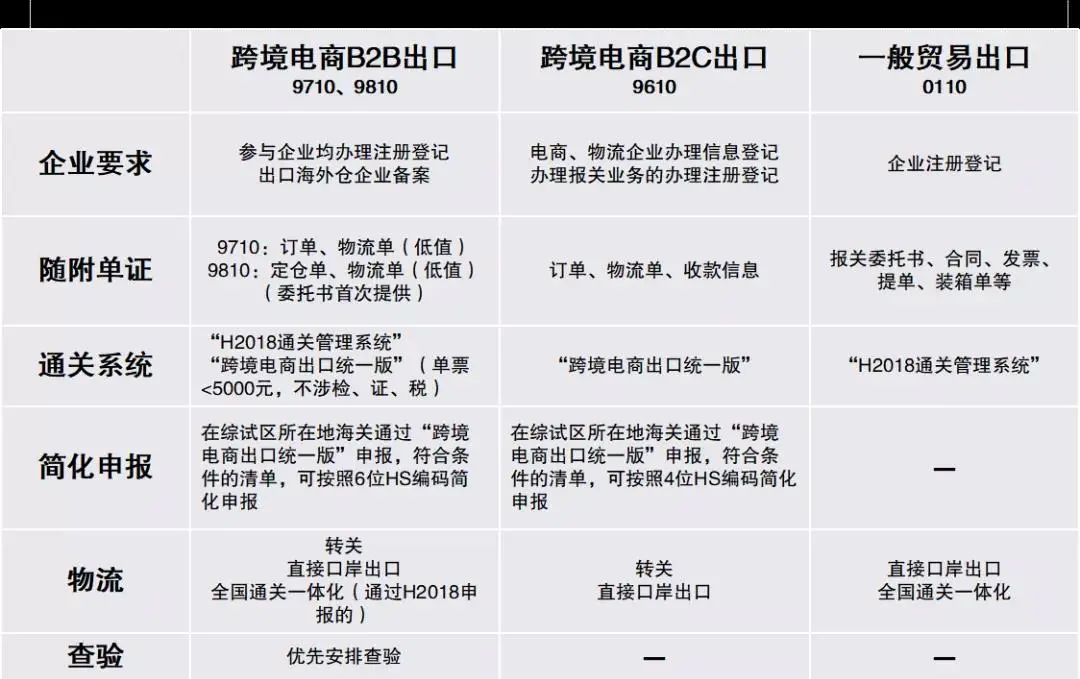 出口贸易方式有哪些跨境电商出口通关的七种模式