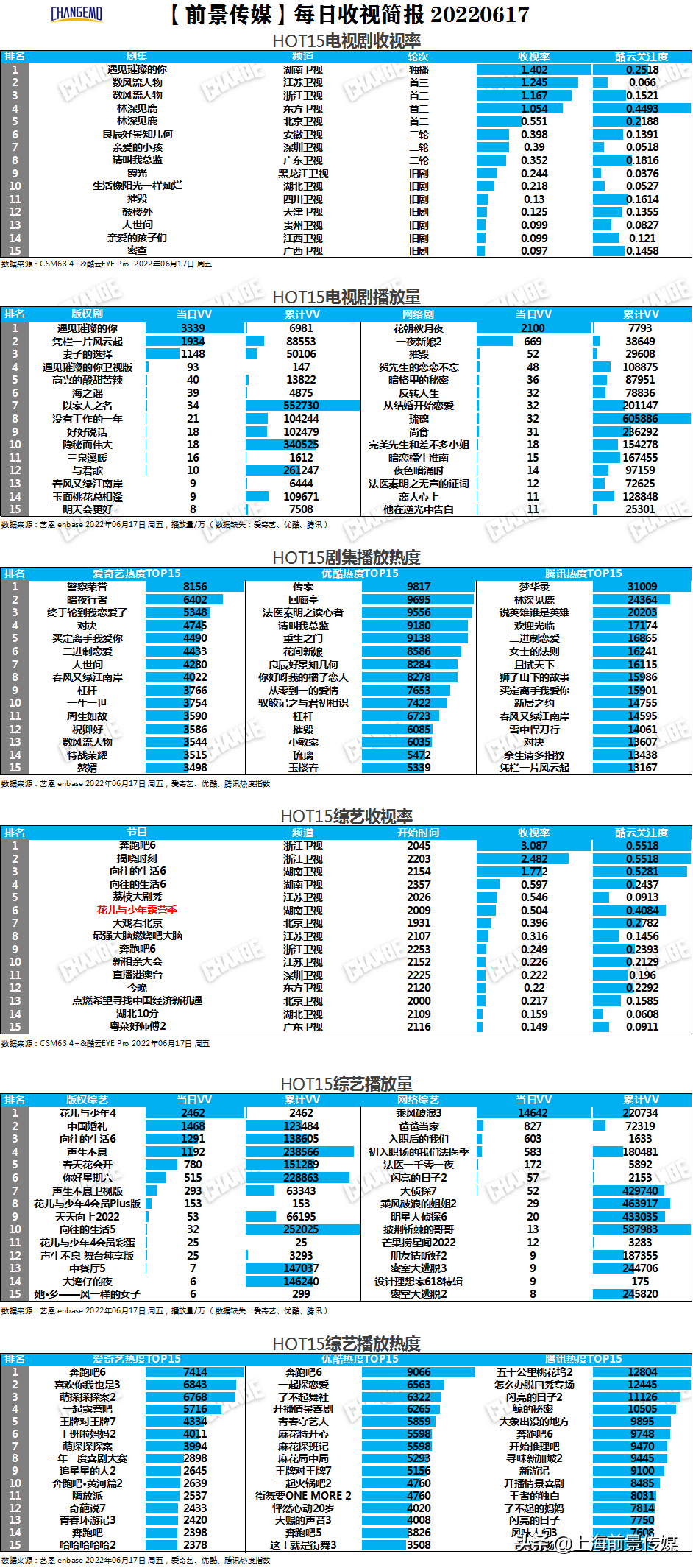 剧综多屏丨6月17日-19日榜中榜--《花儿与少年露营季》首播