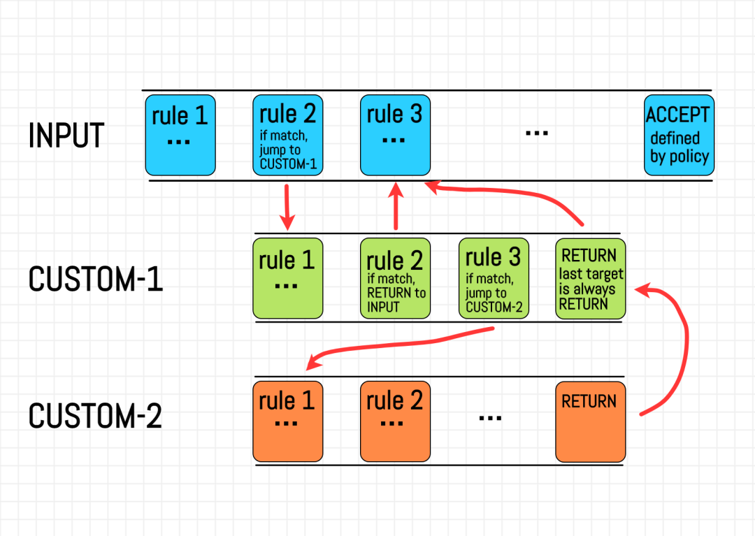 深入理解 netfilter 和 iptables