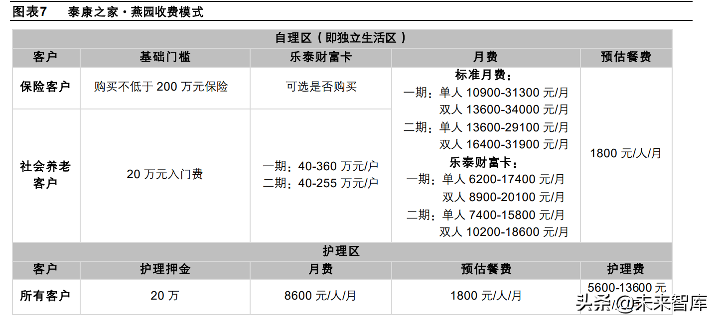 养老产业专题研究：险企房企各具特色，险企养老社区布局先下一城