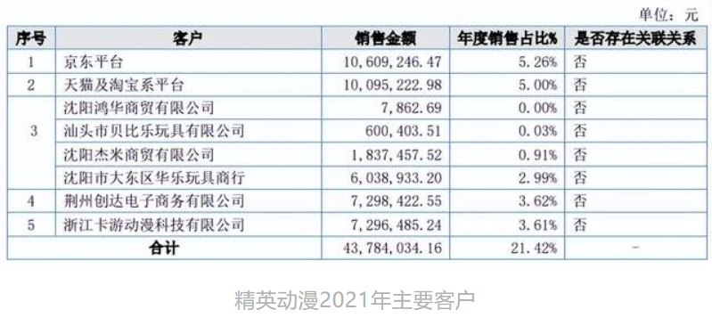 年入过亿的12家动漫公司