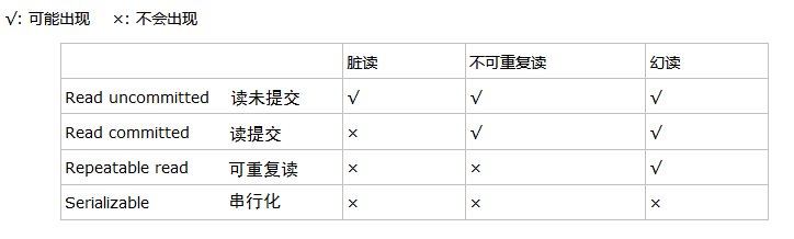 SQL之谈谈事务和锁
