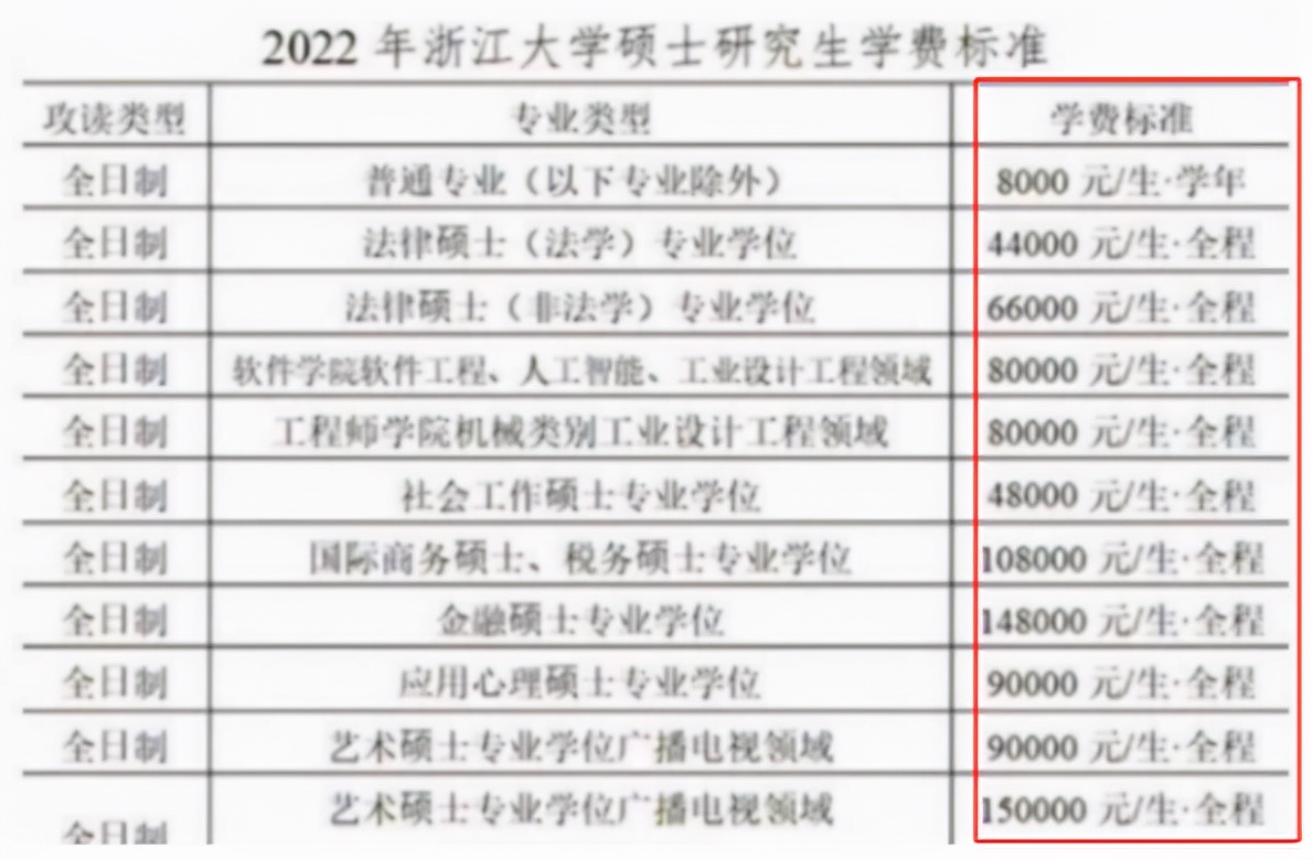 2022年考研“新变化”，研究生又遇“拦路虎”，专硕学费更贵了？