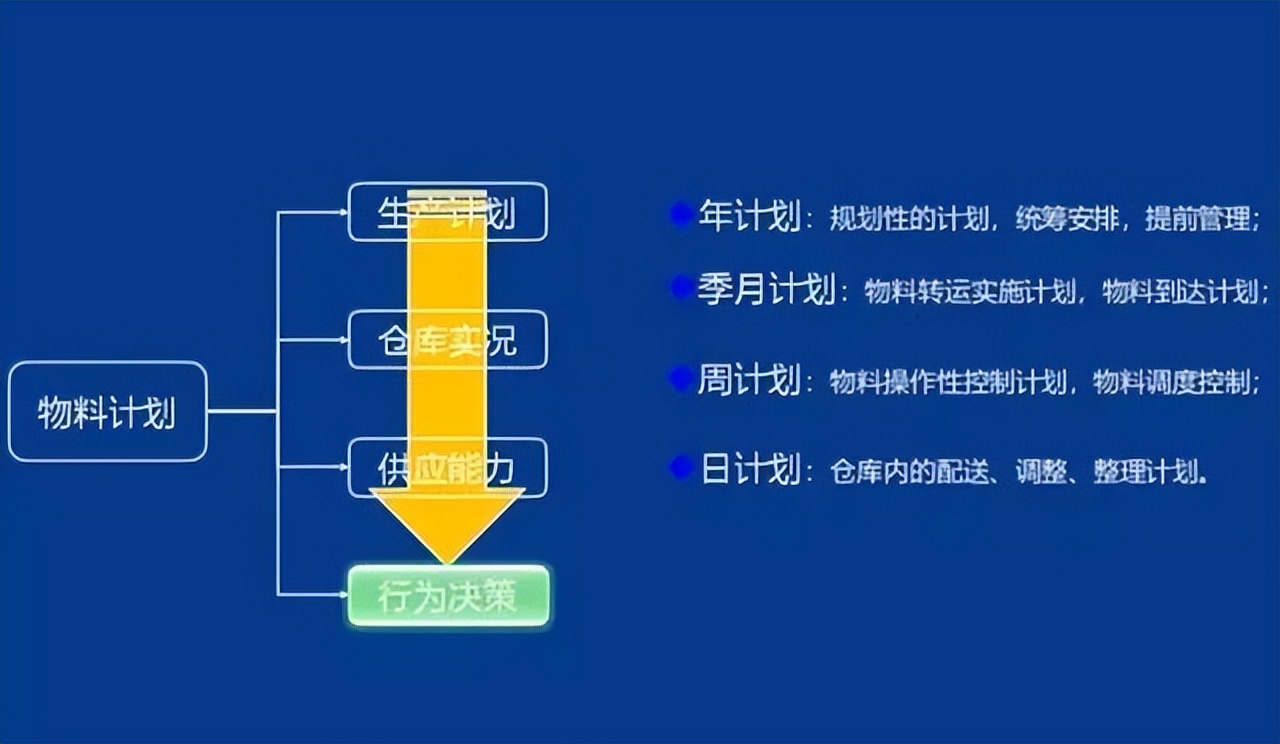 「精益学堂」生产计划与物料控制（PMC）